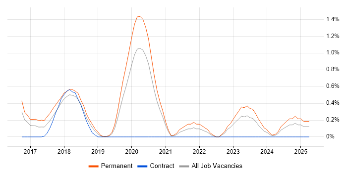 Job vacancy trend for A/B Testing in Cardiff