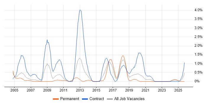 ABAP job vacancy trend in Cardiff