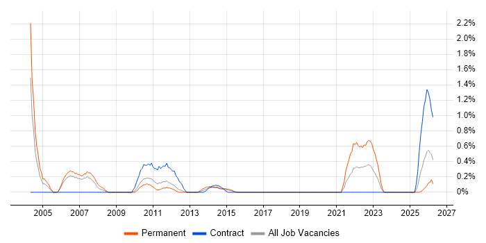 ACCA job vacancy trend in Cardiff