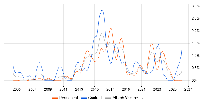 Acceptance Criteria job vacancy trend in Cardiff