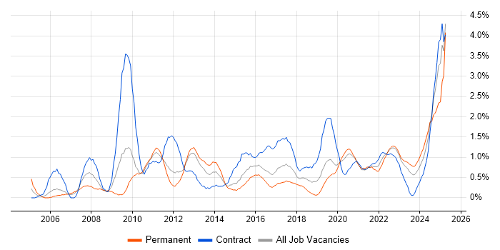 Job vacancy trend for Accessibility in Cardiff Job vacancy trend for Accessibility in Cardiff