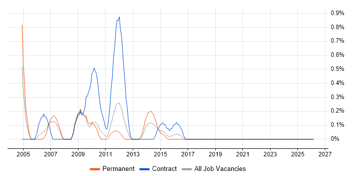 Accountant job vacancy trend in Cardiff