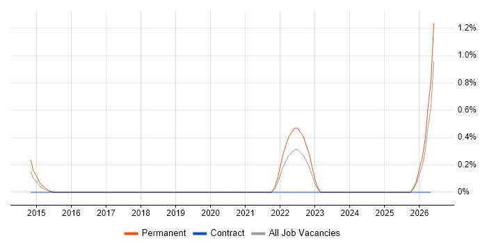 Acronis job vacancy trend in Cardiff
