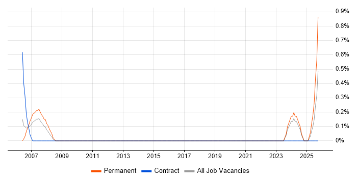 Actionable Recommendations job vacancy trend in Cardiff
