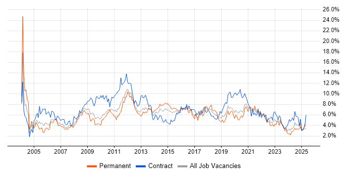 Job vacancy trend for Active Directory in Cardiff Job vacancy trend for Active Directory in Cardiff