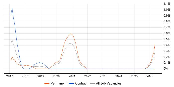 Adobe Experience Manager job vacancy trend in Cardiff