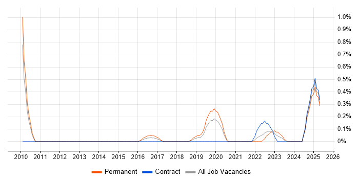 Job vacancy trend for Adobe Premiere in Cardiff