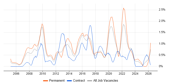 Adobe job vacancy trend in Cardiff