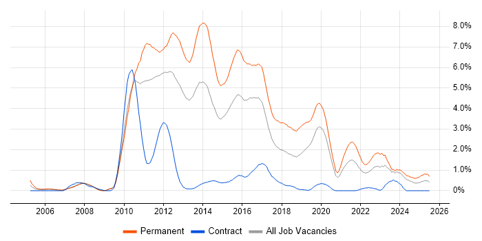 Job vacancy trend for Advertising in Cardiff