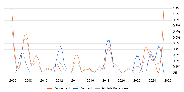 Job vacancy trend for Aerospace in Cardiff