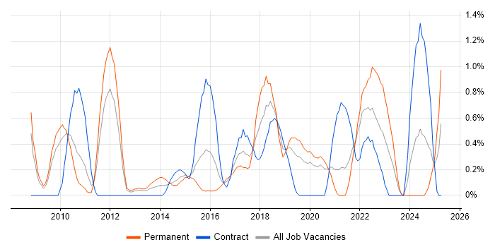Job vacancy trend for Agile Project Management in Cardiff