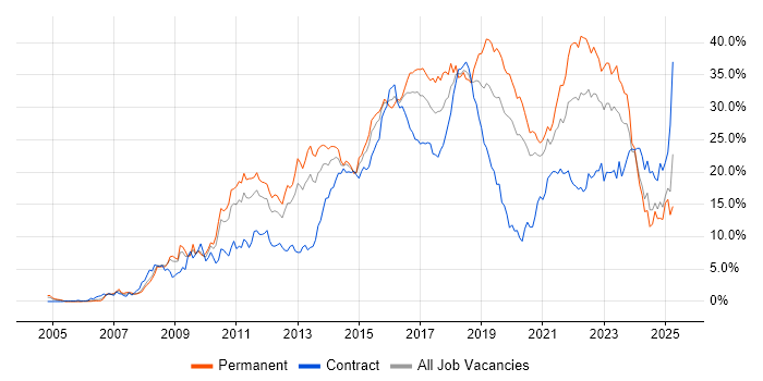 Job vacancy trend for Agile in Cardiff Job vacancy trend for Agile in Cardiff