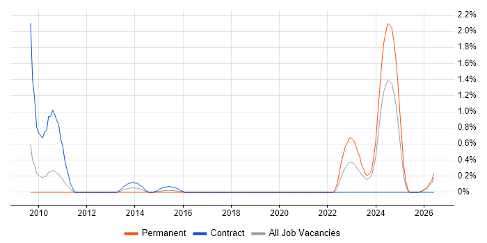 Agriculture job vacancy trend in Cardiff