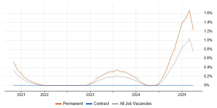 Job vacancy trend for Ahrefs in Cardiff