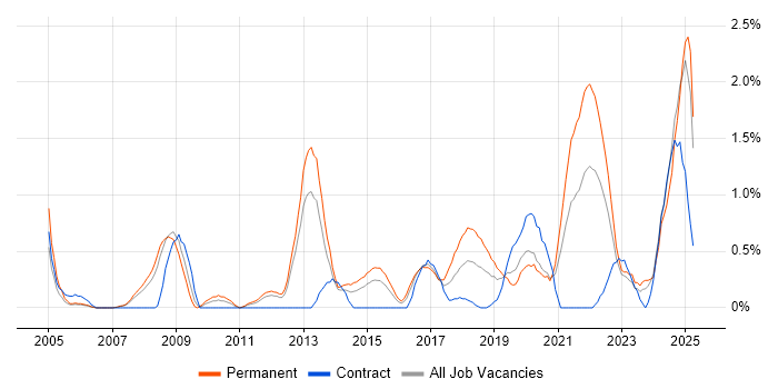 Job vacancy trend for Algorithms in Cardiff