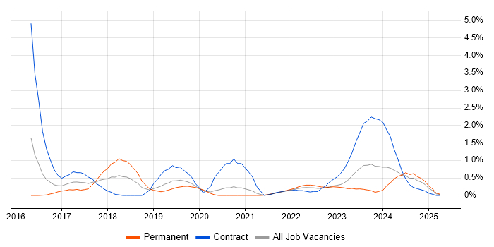 Job vacancy trend for Amazon CloudWatch in Cardiff