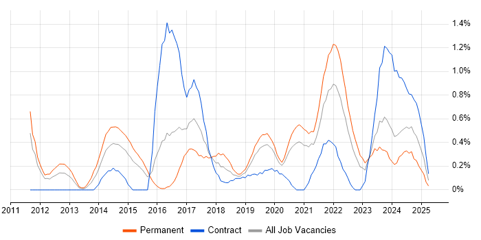 Job vacancy trend for Amazon EC2 in Cardiff