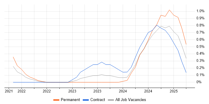 Job vacancy trend for Amazon ECR in Cardiff Job vacancy trend for Amazon ECR in Cardiff