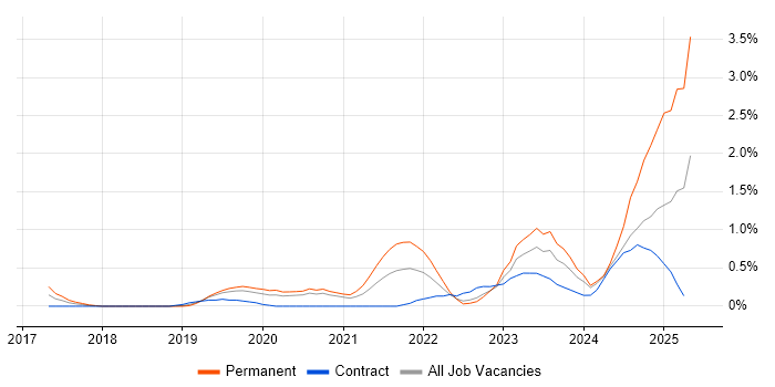 Job vacancy trend for Amazon ECS in Cardiff Job vacancy trend for Amazon ECS in Cardiff