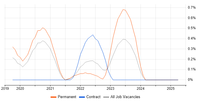 Job vacancy trend for Amazon EKS in Cardiff