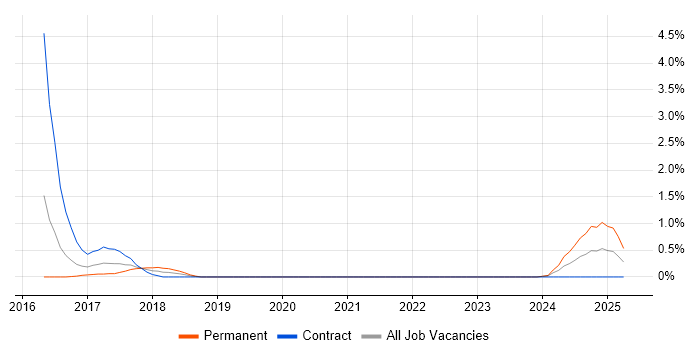 Job vacancy trend for Amazon ElastiCache in Cardiff Job vacancy trend for Amazon ElastiCache in Cardiff