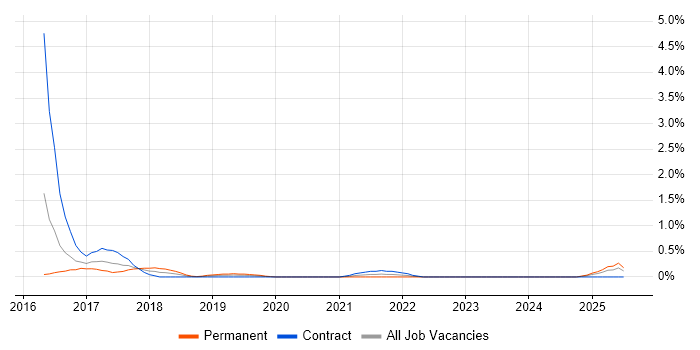 Job vacancy trend for Amazon ELB in Cardiff Job vacancy trend for Amazon ELB in Cardiff