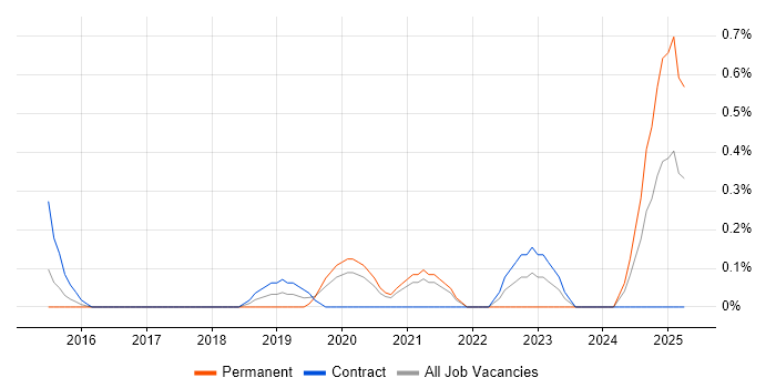 Job vacancy trend for Amazon EMR in Cardiff Job vacancy trend for Amazon EMR in Cardiff