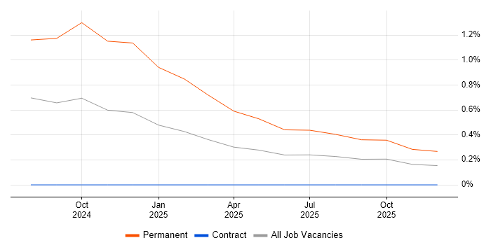 Amazon OpenSearch job vacancy trend in Cardiff