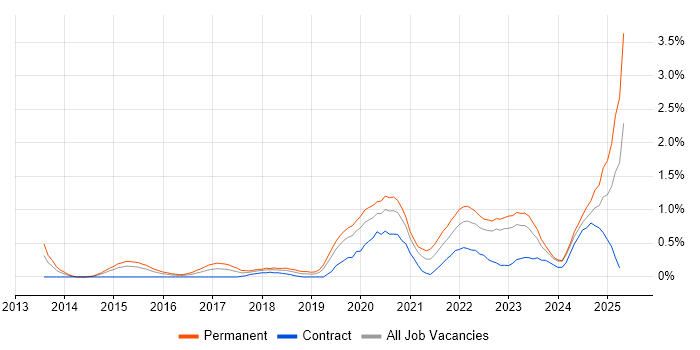 Job vacancy trend for Amazon RDS in Cardiff Job vacancy trend for Amazon RDS in Cardiff