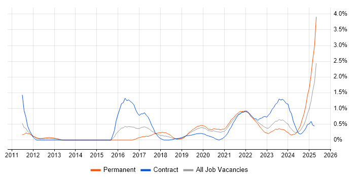Job vacancy trend for Amazon S3 in Cardiff Job vacancy trend for Amazon S3 in Cardiff