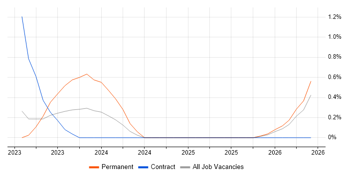 Amazon SageMaker job vacancy trend in Cardiff