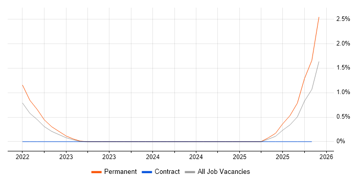 Anaplan job vacancy trend in Cardiff