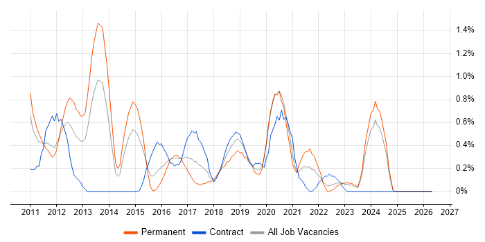 Android Developer job vacancy trend in Cardiff