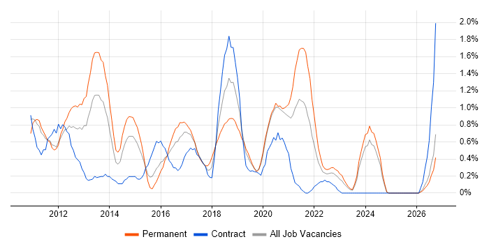 Android Development job vacancy trend in Cardiff