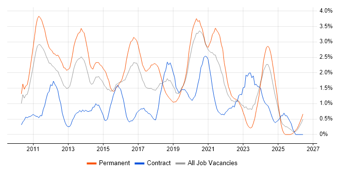 Android job vacancy trend in Cardiff