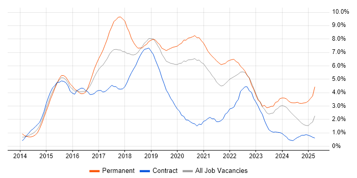 Job vacancy trend for AngularJS in Cardiff