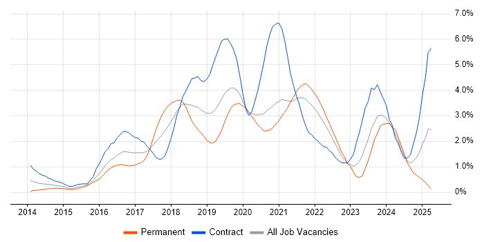Job vacancy trend for Ansible in Cardiff Job vacancy trend for Ansible in Cardiff