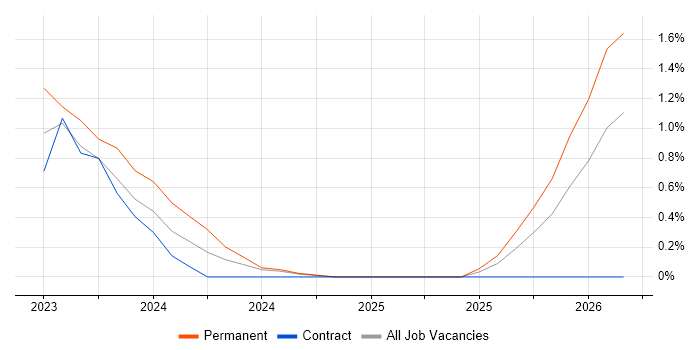 Anti-Money Laundering job vacancy trend in Cardiff