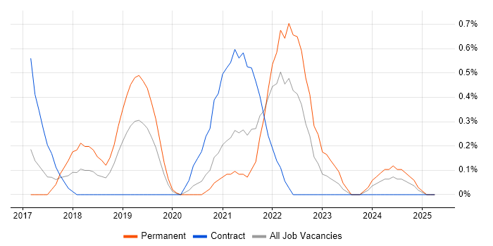 Job vacancy trend for Apache Airflow in Cardiff Job vacancy trend for Apache Airflow in Cardiff