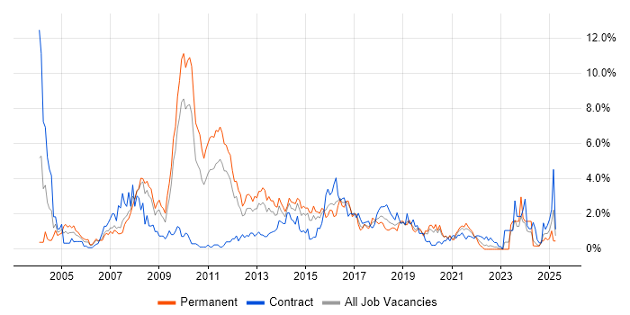 Job vacancy trend for Apache in Cardiff Job vacancy trend for Apache in Cardiff