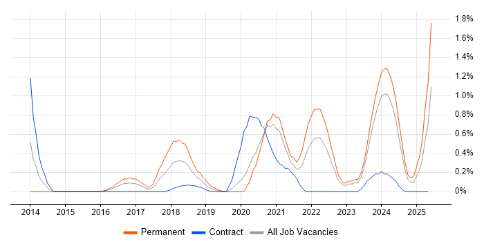Job vacancy trend for Apex Code in Cardiff