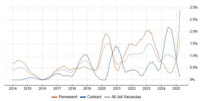 Job vacancy trend for API Development in Cardiff