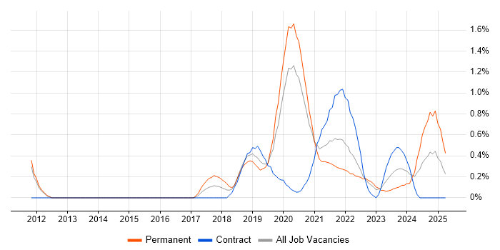 Job vacancy trend for API Integration in Cardiff