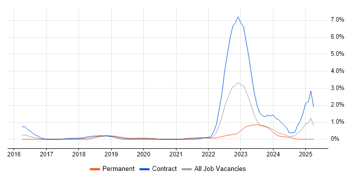Job vacancy trend for API Management in Cardiff Job vacancy trend for API Management in Cardiff