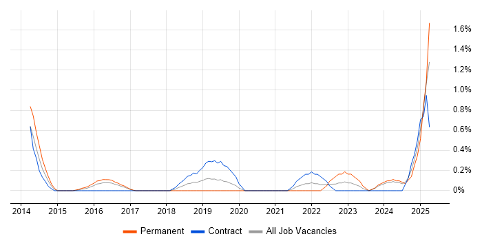 Job vacancy trend for Appium in Cardiff