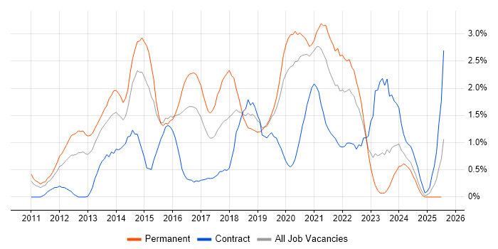 Job vacancy trend for Apple iOS in Cardiff Job vacancy trend for Apple iOS in Cardiff