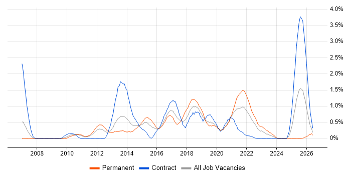 Apple job vacancy trend in Cardiff