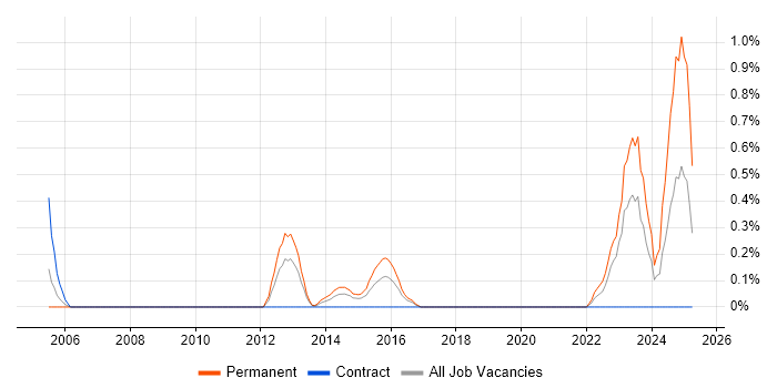 Job vacancy trend for Application Performance Monitoring in Cardiff Job vacancy trend for Application Performance Monitoring in Cardiff