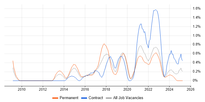 Job vacancy trend for Application Security in Cardiff Job vacancy trend for Application Security in Cardiff