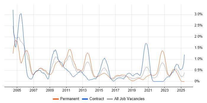 Job vacancy trend for Applications Developer in Cardiff Job vacancy trend for Applications Developer in Cardiff